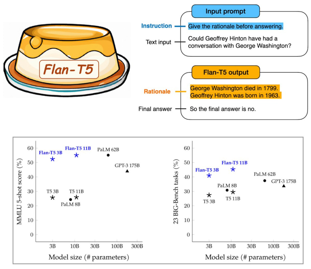 Google谷歌Flan-T5诞生！1800种语言任务超大规模微调