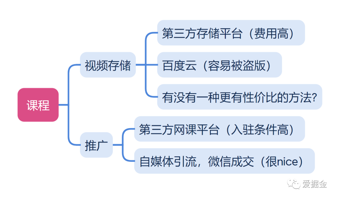 新工具来了！现在程序员做自己的知识付费，很简单！
