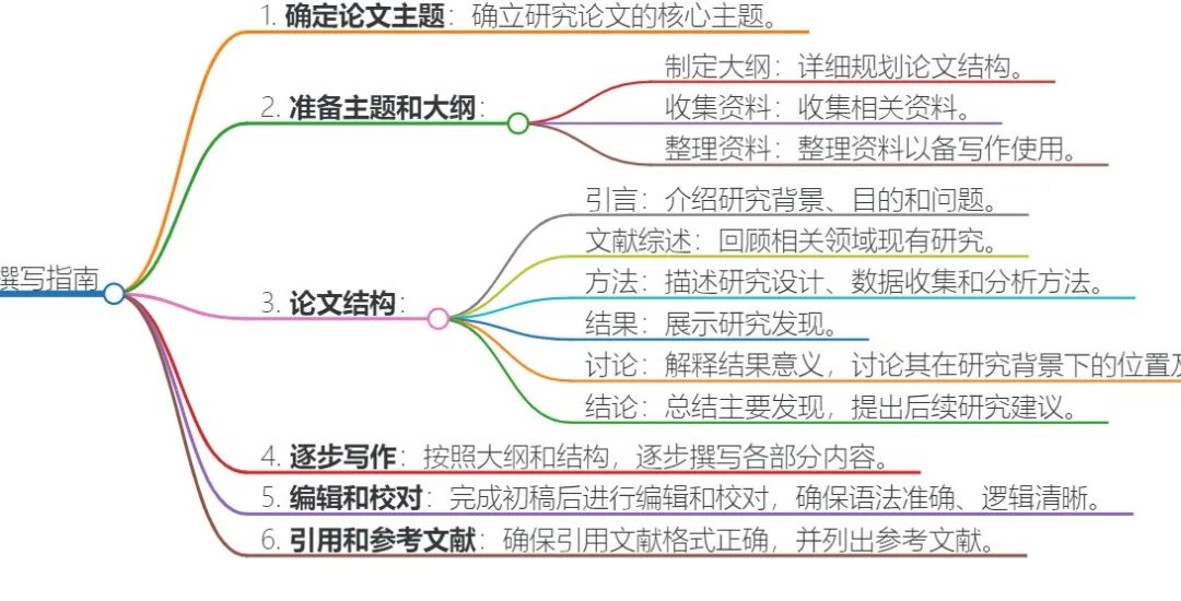 使用ChatGPT半天搞定一篇优质论文写作，从选题到完稿的全面指南