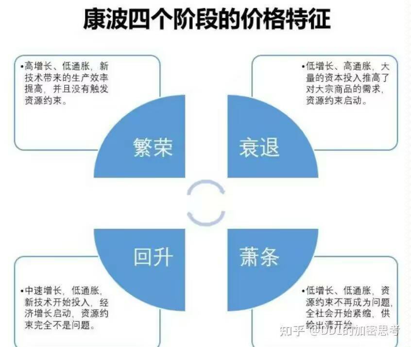 由“康波四个阶段的价格特征”引发的讨论