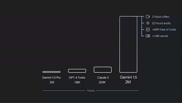 Gemini 新突破：速度更快的模型、更长的上下文、AI 智能体以及更多